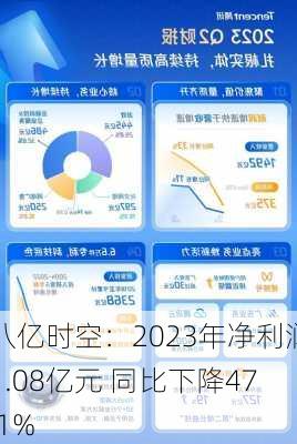 八亿时空：2023年净利润1.08亿元 同比下降47.1%