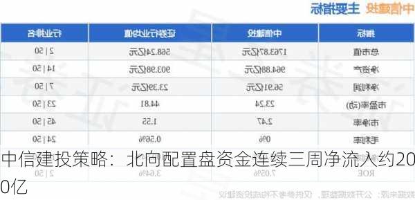 中信建投策略：北向配置盘资金连续三周净流入约200亿