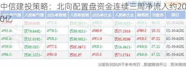 中信建投策略：北向配置盘资金连续三周净流入约200亿