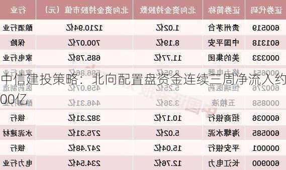 中信建投策略：北向配置盘资金连续三周净流入约200亿