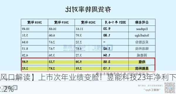 【风口解读】上市次年业绩变脸！昱能科技23年净利下滑42.2%