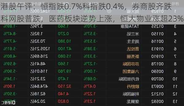 港股午评：恒指跌0.7%科指跌0.4%，券商股齐跌科网股普跌，医药板块逆势上涨，恒大物业涨超23%