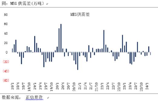 正信期货：存量产能基数较高，乙二醇反弹高度受限