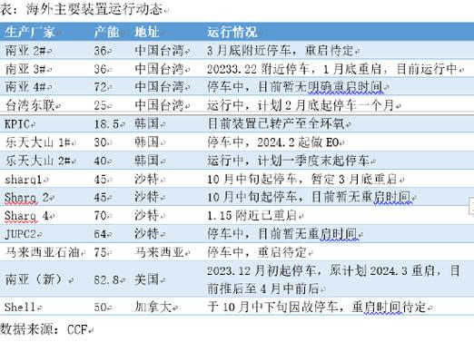 正信期货：存量产能基数较高，乙二醇反弹高度受限