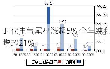 时代电气尾盘涨超5% 全年纯利增超21%