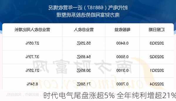 时代电气尾盘涨超5% 全年纯利增超21%