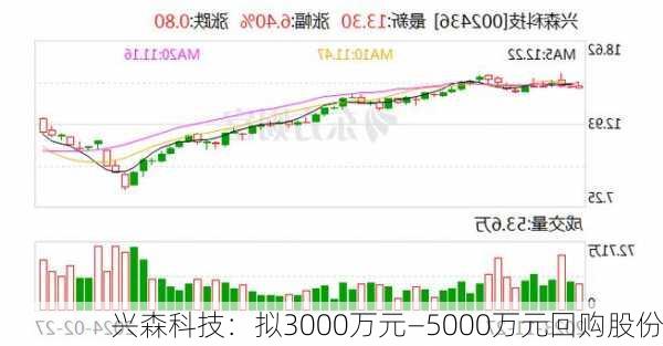 兴森科技：拟3000万元—5000万元回购股份