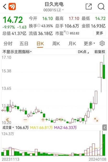 万春医药盘中异动 快速跳水7.56%