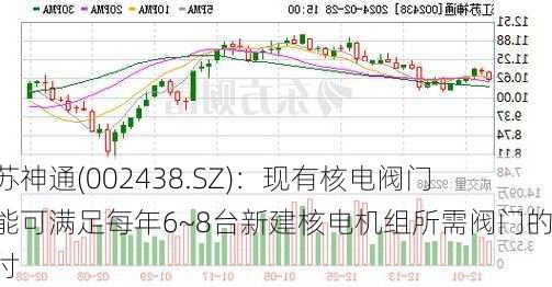 江苏神通(002438.SZ)：现有核电阀门产能可满足每年6~8台新建核电机组所需阀门的交付