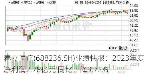 春立医疗(688236.SH)业绩快报：2023年度净利润2.78亿元 同比下降9.72%