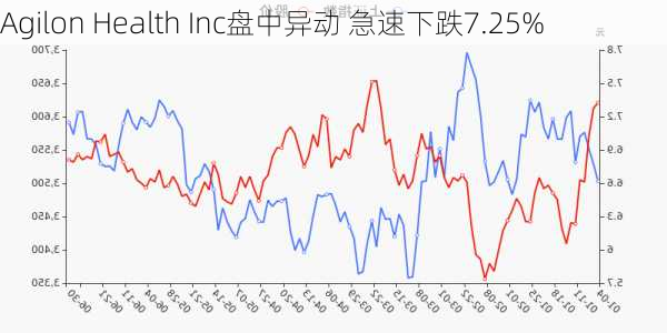 Agilon Health Inc盘中异动 急速下跌7.25%