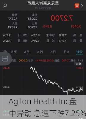 Agilon Health Inc盘中异动 急速下跌7.25%