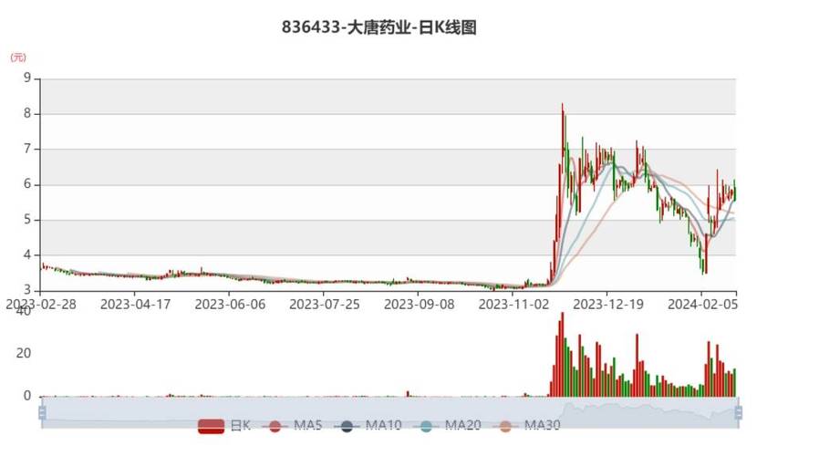 业绩快报：大唐药业全年净利764.4万 同比下降48.61%