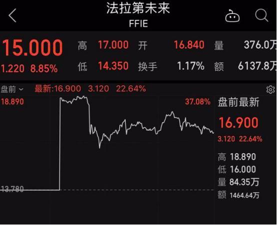 法拉第未来盘中异动 股价大跌5.00%报0.078美元