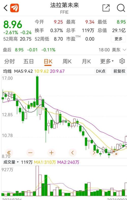 法拉第未来盘中异动 股价大跌5.00%报0.078美元