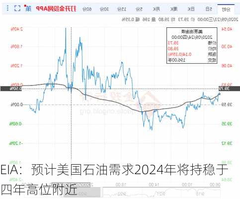 EIA：预计美国石油需求2024年将持稳于四年高位附近