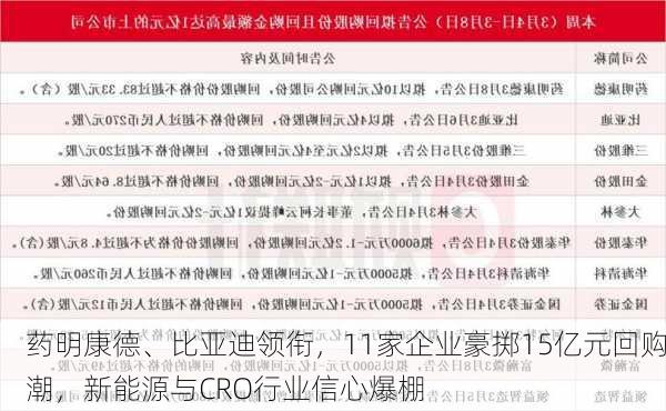 药明康德、比亚迪领衔，11家企业豪掷15亿元回购潮，新能源与CRO行业信心爆棚