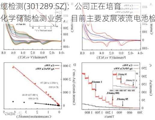 国缆检测(301289.SZ)：公司正在培育电化学储能检测业务，目前主要发展液流电池检测