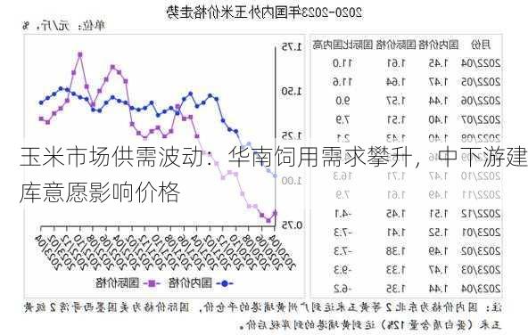 玉米市场供需波动：华南饲用需求攀升，中下游建库意愿影响价格