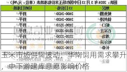 玉米市场供需波动：华南饲用需求攀升，中下游建库意愿影响价格