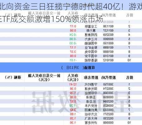 北向资金三日狂揽宁德时代超40亿！游戏ETF成交额激增150%领涨市场