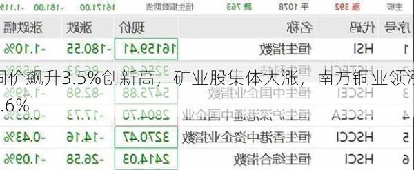 铜价飙升3.5%创新高，矿业股集体大涨，南方铜业领涨8.6%