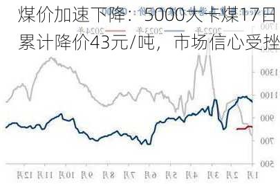 煤价加速下降：5000大卡煤17日累计降价43元/吨，市场信心受挫