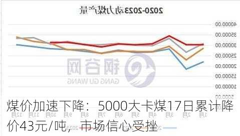 煤价加速下降：5000大卡煤17日累计降价43元/吨，市场信心受挫