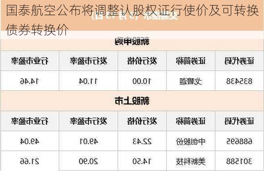 国泰航空公布将调整认股权证行使价及可转换债券转换价