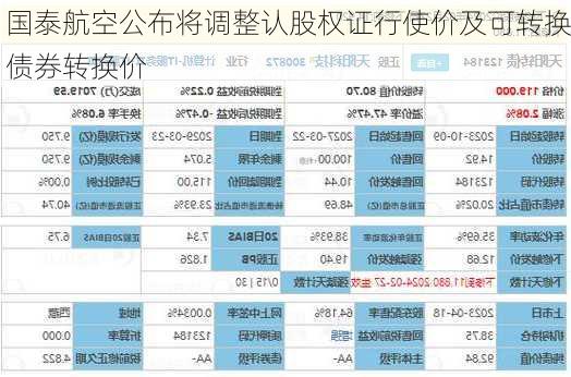 国泰航空公布将调整认股权证行使价及可转换债券转换价