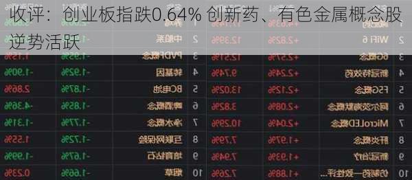 收评：创业板指跌0.64% 创新药、有色金属概念股逆势活跃