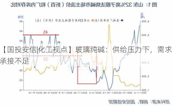 【国投安信|化工视点】玻璃纯碱：供给压力下，需求承接不足