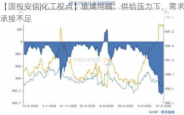 【国投安信|化工视点】玻璃纯碱：供给压力下，需求承接不足