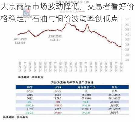 大宗商品市场波动降低，交易者看好价格稳定，石油与铜价波动率创低点