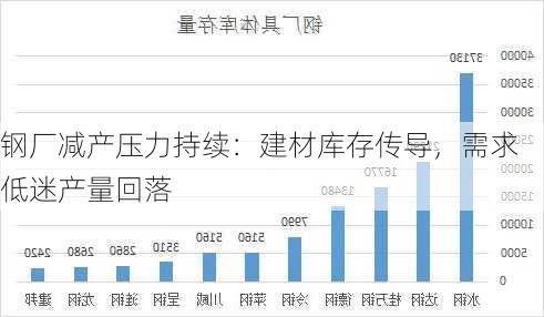 钢厂减产压力持续：建材库存传导，需求低迷产量回落