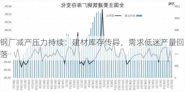 钢厂减产压力持续：建材库存传导，需求低迷产量回落