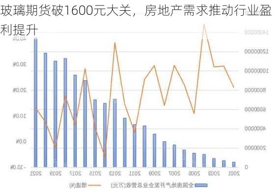 玻璃期货破1600元大关，房地产需求推动行业盈利提升