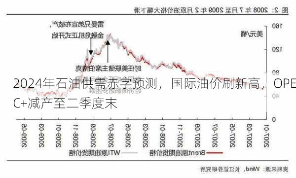 2024年石油供需赤字预测，国际油价刷新高，OPEC+减产至二季度末