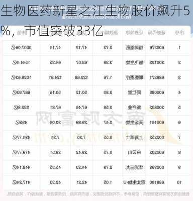 生物医药新星之江生物股价飙升5%，市值突破33亿