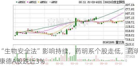 “生物安全法”影响持续，药明系个股走低，药明康德A股跌近3%