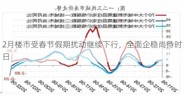 2月楼市受春节假期扰动继续下行，全面企稳尚待时日