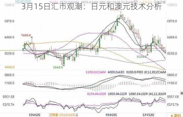 3月15日汇市观潮：日元和澳元技术分析