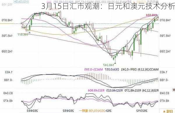 3月15日汇市观潮：日元和澳元技术分析