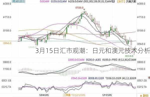 3月15日汇市观潮：日元和澳元技术分析