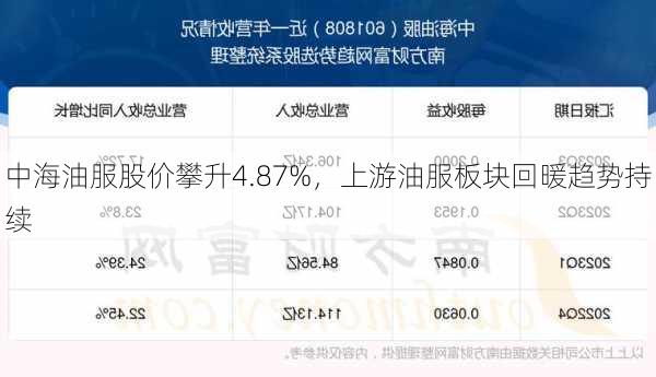 中海油服股价攀升4.87%，上游油服板块回暖趋势持续