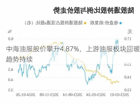 中海油服股价攀升4.87%，上游油服板块回暖趋势持续