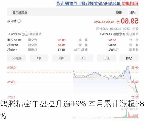 鸿腾精密午盘拉升逾19% 本月累计涨超58%