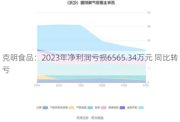 克明食品：2023年净利润亏损6565.34万元 同比转亏