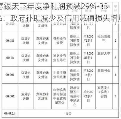 德银天下年度净利润预减29%-33%：政府补助减少及信用减值损失增加