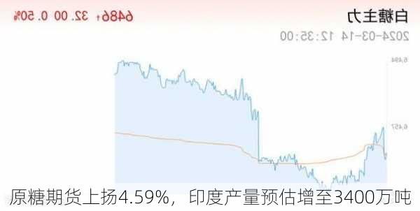 原糖期货上扬4.59%，印度产量预估增至3400万吨